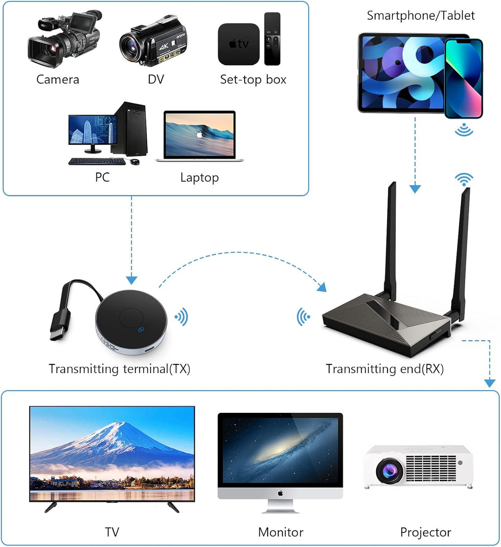 Wireless HDMI Transmitter and Receiver 4K Extender Kit S3539