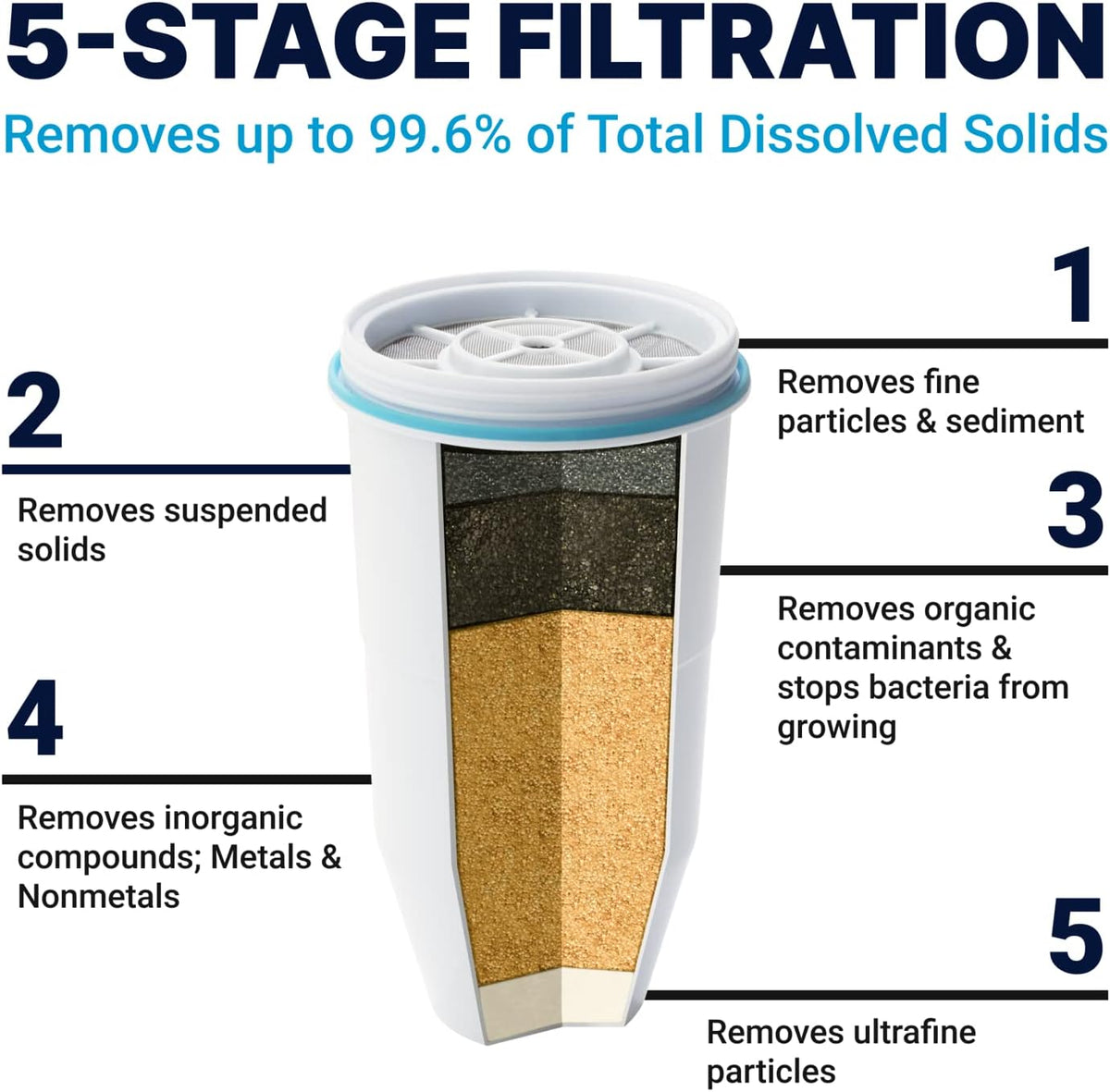 5-Stage Water Filter for 20 Cup Water Filter Dispenser G32012